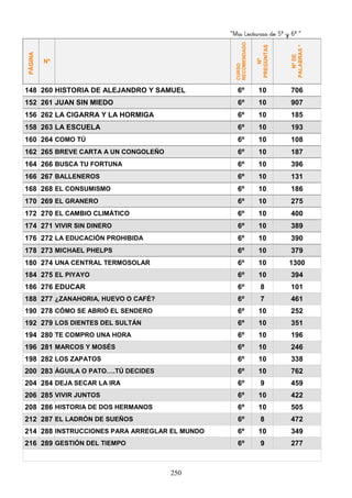 “Mis Lecturas de 5º y 6º “
250
PÁGINA
Nº
CURSO
RECOMENDADO
Nº
PREGUNTAS
NºDE
PALABRAS*
148 260 HISTORIA DE ALEJANDRO Y SAMUEL 6º 10 706
152 261 JUAN SIN MIEDO 6º 10 907
156 262 LA CIGARRA Y LA HORMIGA 6º 10 185
158 263 LA ESCUELA 6º 10 193
160 264 COMO TÚ 6º 10 108
162 265 BREVE CARTA A UN CONGOLEÑO 6º 10 187
164 266 BUSCA TU FORTUNA 6º 10 396
166 267 BALLENEROS 6º 10 131
168 268 EL CONSUMISMO 6º 10 186
170 269 EL GRANERO 6º 10 275
172 270 EL CAMBIO CLIMÁTICO 6º 10 400
174 271 VIVIR SIN DINERO 6º 10 389
176 272 LA EDUCACIÓN PROHIBIDA 6º 10 390
178 273 MICHAEL PHELPS 6º 10 379
180 274 UNA CENTRAL TERMOSOLAR 6º 10 1300
184 275 EL PIYAYO 6º 10 394
186 276 EDUCAR 6º 8 101
188 277 ¿ZANAHORIA, HUEVO O CAFÉ? 6º 7 461
190 278 CÓMO SE ABRIÓ EL SENDERO 6º 10 252
192 279 LOS DIENTES DEL SULTÁN 6º 10 351
194 280 TE COMPRO UNA HORA 6º 10 196
196 281 MARCOS Y MOSÉS 6º 10 246
198 282 LOS ZAPATOS 6º 10 338
200 283 ÁGUILA O PATO….TÚ DECIDES 6º 10 762
204 284 DEJA SECAR LA IRA 6º 9 459
206 285 VIVIR JUNTOS 6º 10 422
208 286 HISTORIA DE DOS HERMANOS 6º 10 505
212 287 EL LADRÓN DE SUEÑOS 6º 8 472
214 288 INSTRUCCIONES PARA ARREGLAR EL MUNDO 6º 10 349
216 289 GESTIÓN DEL TIEMPO 6º 9 277
 