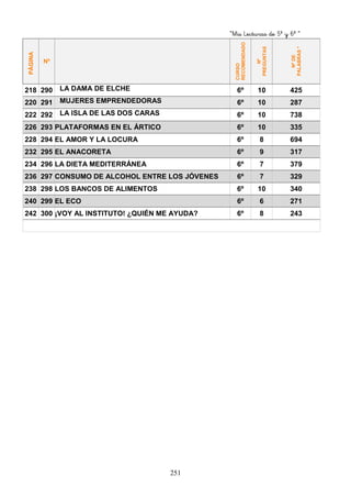 “Mis Lecturas de 5º y 6º “
251
PÁGINA
Nº
CURSO
RECOMENDADO
Nº
PREGUNTAS
NºDE
PALABRAS*
218 290 LA DAMA DE ELCHE 6º 10 425
220 291 MUJERES EMPRENDEDORAS 6º 10 287
222 292 LA ISLA DE LAS DOS CARAS 6º 10 738
226 293 PLATAFORMAS EN EL ÁRTICO 6º 10 335
228 294 EL AMOR Y LA LOCURA 6º 8 694
232 295 EL ANACORETA 6º 9 317
234 296 LA DIETA MEDITERRÁNEA 6º 7 379
236 297 CONSUMO DE ALCOHOL ENTRE LOS JÓVENES 6º 7 329
238 298 LOS BANCOS DE ALIMENTOS 6º 10 340
240 299 EL ECO 6º 6 271
242 300 ¡VOY AL INSTITUTO! ¿QUIÉN ME AYUDA? 6º 8 243
 
