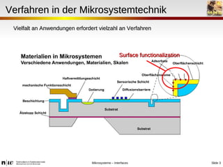 Slide 3Mikrosysteme – Interfaces
Verfahren in der MikrosystemtechnikVerfahren in der Mikrosystemtechnik
Vielfalt an Anwend...