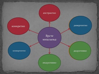 Врсте
мишљења
дивергентно
дедуктивно
индуктивно
апстрактно
конкретно
конвергентно
дивергентно
дедуктивно
 