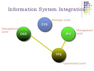 Information System Integration Management  Level Strategic Level Operational Level Management  Level TPS MIS DSS ESS 