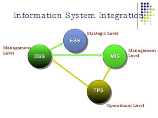Information System Integration Management  Level Strategic Level Operational Level Management  Level TPS MIS DSS ESS 