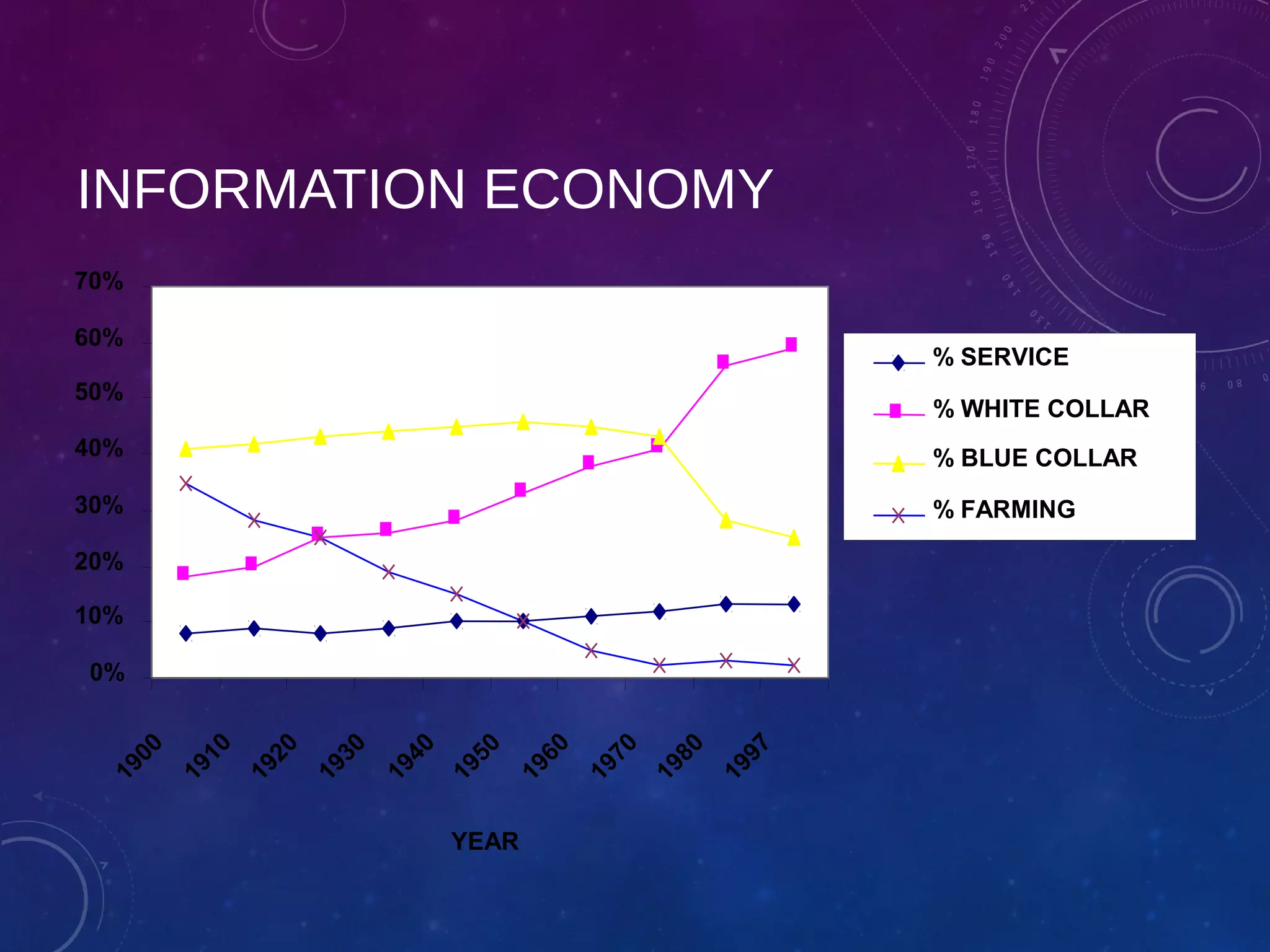 INFORMATION ECONOMY
0%
10%
20%
30%
40%
50%
60%
70%
1900
1910
1920
1930
1940
1950
1960
1970
1980
1997
YEAR
% SERVICE
% WHITE COLLAR
% BLUE COLLAR
% FARMING
 