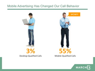 Mobile Advertising Has Changed Our Call Behavior

                                                  WOW!!!




              3%
        Desktop Qualified Calls
                                      55%
                                  Mobile Qualified Calls
 