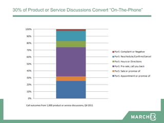 30% of Product or Service Discussions Convert “On-The-Phone”




      Call outcomes from 1,000 product or service discussions, Q4 2011
 