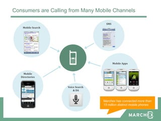 Consumers are Calling from Many Mobile Channels

                                     SMS
    Mobile Search




                                           Mobile Apps


     Mobile
   Directories


                     Voice Search
                         & DA



                                    Marchex has connected more than
                                    15 million distinct mobile phones
 