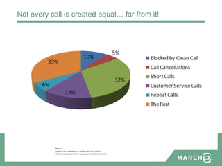 Not every call is created equal… far from it!




            *Notes
            •Depicts call breakdown of multiple Marchex Clients.
            •Results vary by advertiser category and publisher channel.
 
