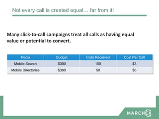 Not every call is created equal… far from it!



Many click-to-call campaigns treat all calls as having equal
value or potential to convert.


       Media           Budget        Calls Received    Cost Per Call
   Mobile Search        $300              100               $3
  Mobile Directories    $300              50                $6
 