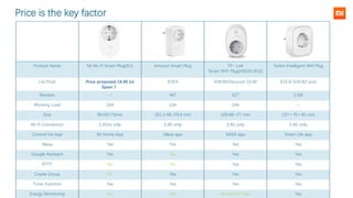 Price is the key factor
Product Name Mi Wi-Fi Smart Plug(EU) Amazon Smart Plug TP- Link
Smart WiFi Plug(HS100 (EU))
Teckin Intelligent Wifi Plug
List Price Price proposed 14.9€ (in
Spain ）
€29.9 €39.99/Discount 16.99 €14.9/ €24.9(2 pcs)
Reviews -- 447 627 1166
Working Load 16A 10A 16A --
Size 90*52*73mm 101.1*56 *79.4 mm 100*66 *77 mm 137 * 76 * 81 mm
Wi-Fi Connection 2.4Ghz only 2.4G only 2.4G only 2.4G only
Control Via App Mi Home App Alexa app KASA app Smart Life app
Alexa Yes Yes Yes Yes
Google Assistant Yes No Yes Yes
IFTTT No No Yes Yes
Create Group No Yes Yes Yes
Timer Function Yes Yes Yes Yes
Energy Monitoring No No No (HS110 Yes) Yes
 