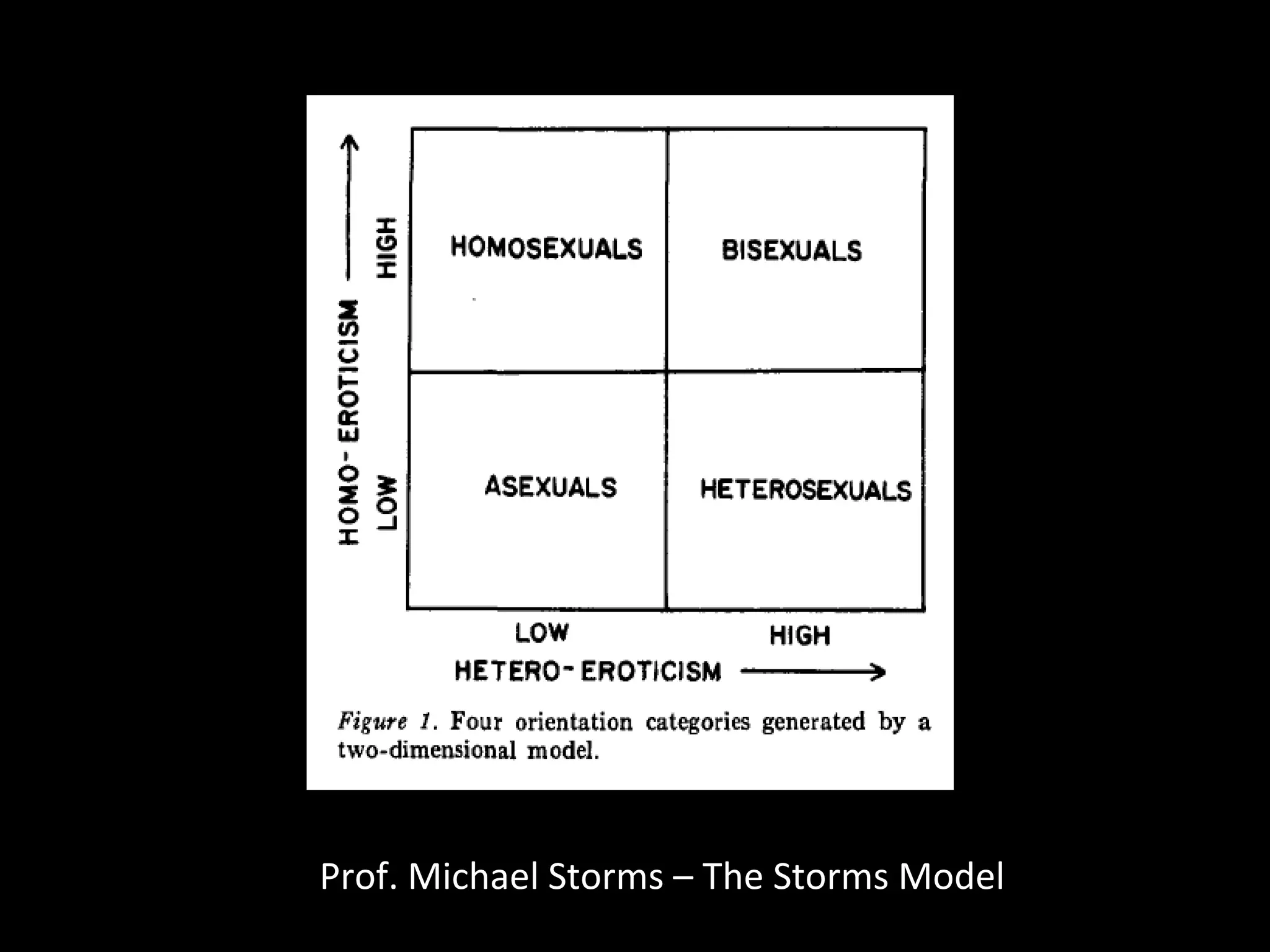 Prof. Michael Storms – The Storms Model

 
