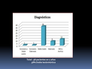 Total : 58 pacientes en 2 años
58% Doble lesiónAórtica
 