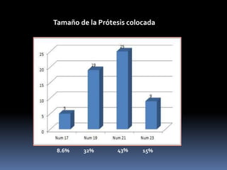 43%8.6% 32% 15%
Tamaño de la Prótesis colocada
 
