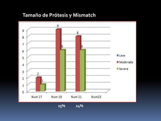 25% 24%
Tamaño de Prótesis y Mismatch
 