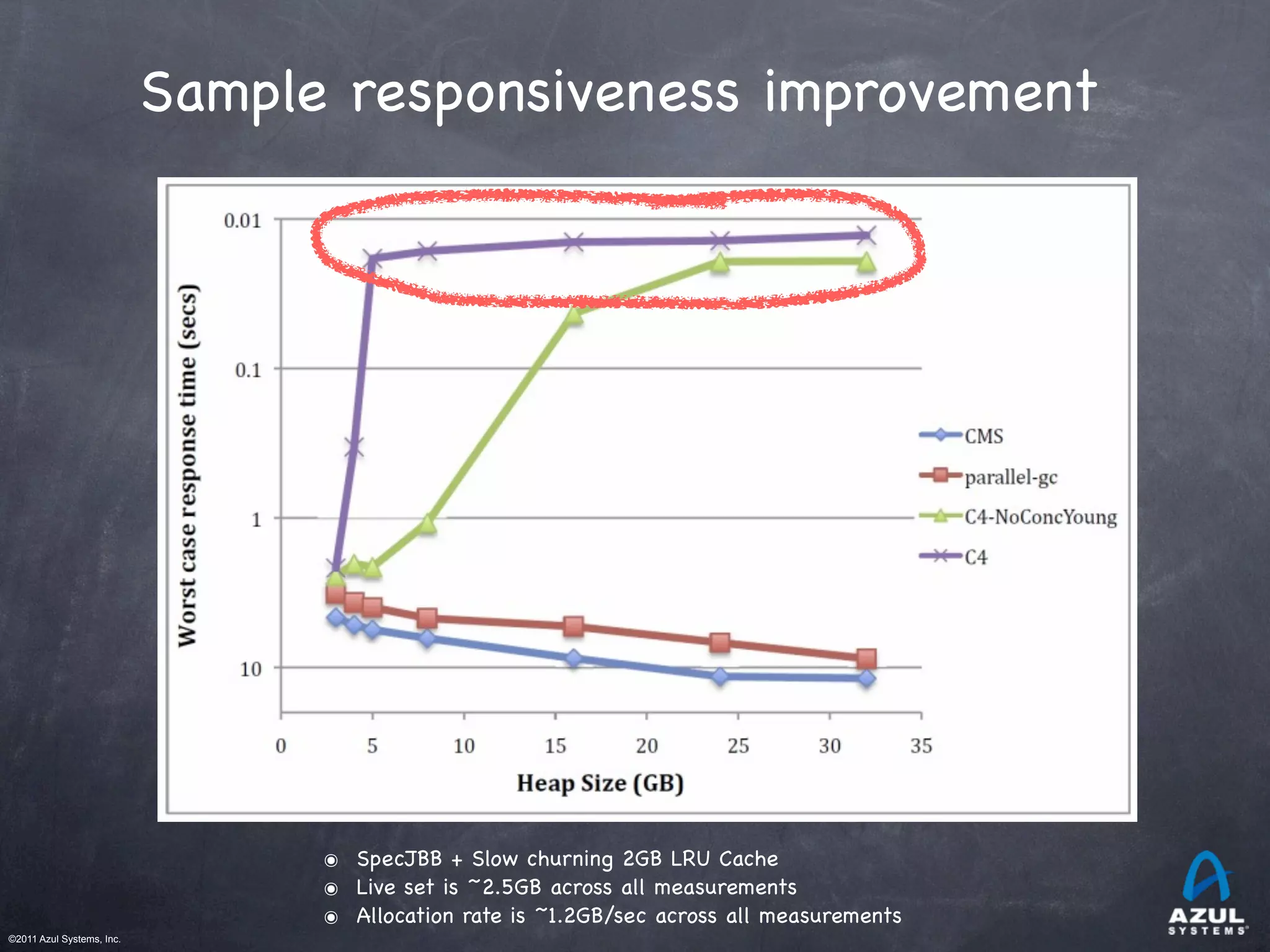 ©2011 Azul Systems, Inc.	
 	
 	
 	
 	
 	
Sample responsiveness improvement
๏ SpecJBB + Slow churning 2GB LRU Cache
๏ Live set is ~2.5GB across all measurements
๏ Allocation rate is ~1.2GB/sec across all measurements
 