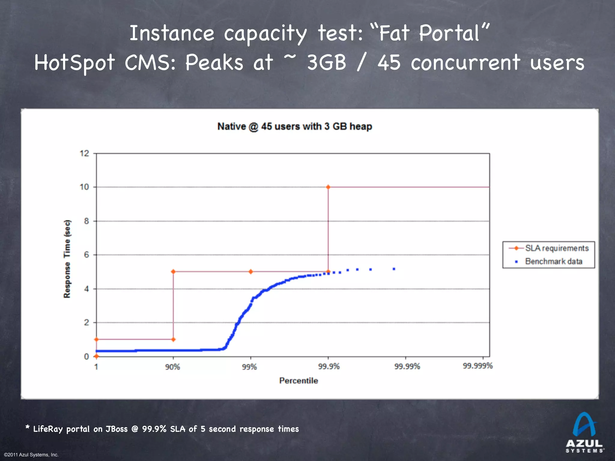 ©2011 Azul Systems, Inc.	
 	
 	
 	
 	
 	
Instance capacity test: “Fat Portal”
HotSpot CMS: Peaks at ~ 3GB / 45 concurrent users
* LifeRay portal on JBoss @ 99.9% SLA of 5 second response times
 