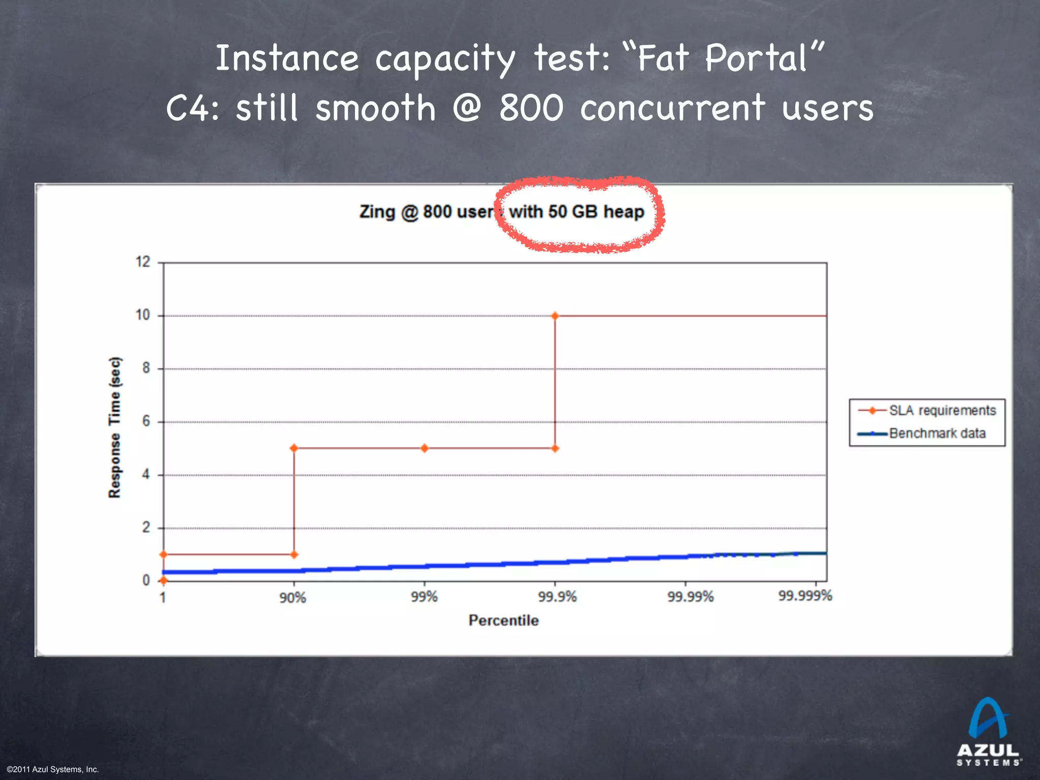 ©2011 Azul Systems, Inc.	
 	
 	
 	
 	
 	
Instance capacity test: “Fat Portal”
C4: still smooth @ 800 concurrent users
 