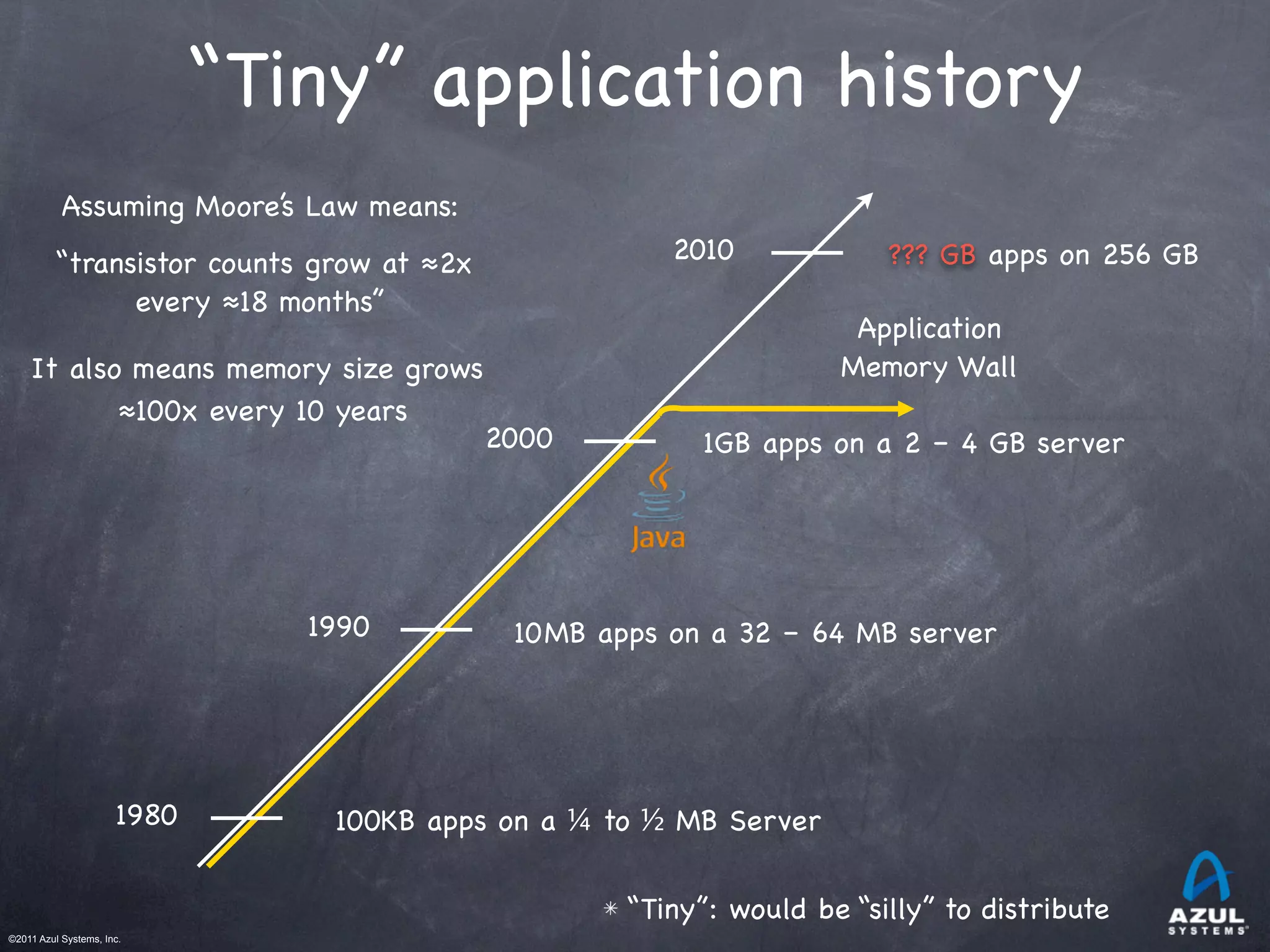 ©2011 Azul Systems, Inc.	
 	
 	
 	
 	
 	
“Tiny” application history
100KB apps on a ¼ to ½ MB Server
10MB apps on a 32 – 64 MB server
1GB apps on a 2 – 4 GB server
??? GB apps on 256 GB
Assuming Moore’s Law means:
“transistor counts grow at ≈2x
every ≈18 months”
It also means memory size grows
≈100x every 10 years
2010
2000
1990
1980
“Tiny”: would be “silly” to distribute
Application
Memory Wall
 