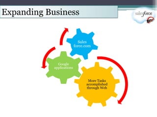 Expanding Business


                             Sales
                           force.com



              Google
            applications


                                  More Tasks
                                 accomplished
                                 through Web
 