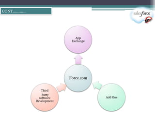 CONT………..




                             App
                           Exchange




                          Force.com


               Third
                Party
              software                Add Ons
            Development
 