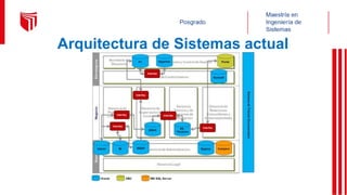 Arquitectura de Sistemas actual
 