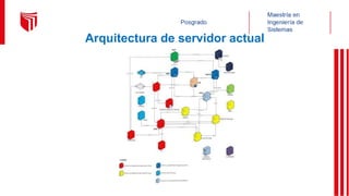 Arquitectura de servidor actual
 