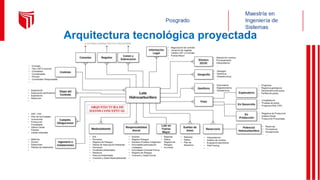 Arquitectura tecnológica proyectada
 