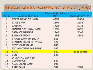 INDIAN BANKS RANKED BY DEPOSIT,2007
Sr no.
Name of the bank
1
STATE BANK OF INDIA
2
ICICI BANK
3
CANARA
4
PUNJAB NATIONAL BANK
5
BANK OF BARODA
6
BANK OF INDIA
7
UNION BANK OF INDIA
8
CENTRAL BANK OF INDIA
9
SYNDICATE BANK
10
INDIAN OVERSEAS BANK
11
HDFC
12
UCO
ORIENTAL BANK OF
13
COMMERCE
14
ALLAHABAD BANK
15
AXIX BANK

Deposits (in billion
INR)
4355
2305
1423
1398
1249
1198
851
827
786
687
682
648
639
595
587

Deposits (2012)
10436
2555
3271
3796
3849
3182

2086 (8TH)

2201

 