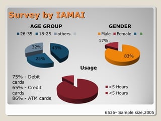 Survey by IAMAI

75% - Debit
cards
65% - Credit
cards
86% - ATM cards
6536- Sample size,2005

 