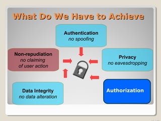 What Do We Have to Achieve
Authentication
no spoofing
Non-repudiation
no claiming
of user action

Data Integrity
no data alteration

Privacy
no eavesdropping

Authorization

 