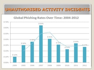 UNAUTHORISED ACTIVITY INCIDENTS

 