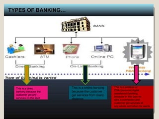 TYPES OF BANKING…

This is a direct
banking because the
customer get any
services on the spot

This is a online banking
because the customer
get services from many
distance

This is a wireless or
PDA (personal digital
assistance) banking
because in this type no
wire is connected and
customer get services at
any where and when he wants.

 