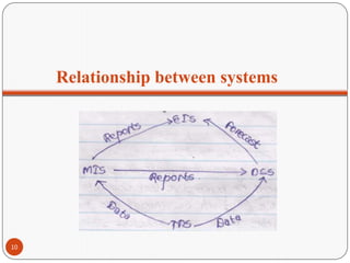 Relationship between systems
10
 