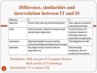 Difference, similarities and
interrelation between IT and IS
Similarities: Both are part of Computer Science.
Both consist of Technology.
Interrelation: IT is subset of IS13
 