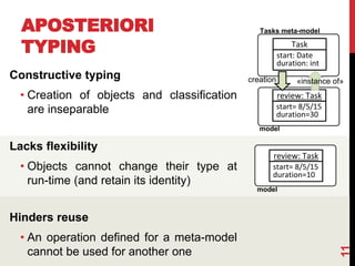 Constructive typing
• Creation of objects and classification
are inseparable
Lacks flexibility
• Objects cannot change their type at
run-time (and retain its identity)
Hinders reuse
• An operation defined for a meta-model
cannot be used for another one
APOSTERIORI
TYPING
11
review: Task
start= 8/5/15
duration=10
model
Task
start: Date
duration: int
review: Task
start= 8/5/15
duration=30
creation «instance of»
Tasks meta-model
model
 