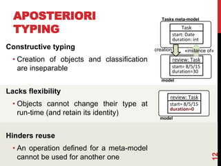 Constructive typing
• Creation of objects and classification
are inseparable
Lacks flexibility
• Objects cannot change their type at
run-time (and retain its identity)
Hinders reuse
• An operation defined for a meta-model
cannot be used for another one
APOSTERIORI
TYPING
12
Task
start: Date
duration: int
review: Task
start= 8/5/15
duration=30
creation «instance of»
Tasks meta-model
model
review: Task
start= 8/5/15
duration=0
model
 