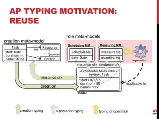 AP TYPING MOTIVATION:
REUSE
15
Measurable
quantity: int
Schedulable
date: Date
review: Task
Scheduling MM Measuring MM
model
«instance of» «instance of»
start= 8/5/15
duration= 30
name= “rev”
«Schedulable,Measurable»
*
*
res
Task
start: Date
duration: int
name: String
Resource
Person
owner
assigned
1..*
creation meta-model
role meta-models
creation
«instance of»
a-posteriori typingcreation typing
operation
typing of operation
applicable to
 