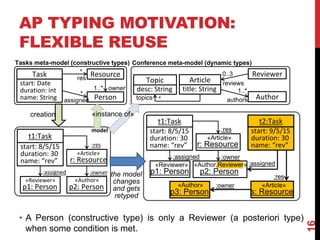 16
AP TYPING MOTIVATION:
FLEXIBLE REUSE
*topics
*
*
res
Task
start: Date
duration: int
name: String
Tasks meta-model (constructive types)
Resource
Person
owner
assigned
1..* 1..*
0..3
reviewsArticle
title: String
Conference meta-model (dynamic types)
Reviewer
Authorauthors
Topic
desc: String
«Author»
p2: Person
«Reviewer»
p1: Person
«Article»
r: Resource
:owner
t1:Task
start: 8/5/15
duration: 30
name: “rev”
:res
:assigned
«Author,Reviewer»
p2: Person
«Reviewer»
p1: Person
«Article»
r: Resource
:owner
t1:Task
start: 8/5/15
duration: 30
name: “rev”
:res
:assigned
«Author»
p3: Person
«Article»
s: Resource
:owner
t2:Task
start: 9/5/15
duration: 30
name: “rev”
:res
:assigned
the model
changes
and gets
retyped
creation «instance of»
model
• A Person (constructive type) is only a Reviewer (a posteriori type)
when some condition is met.
 