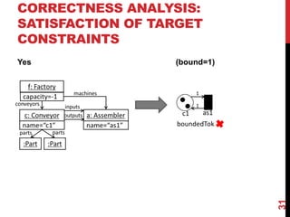 Yes (bound=1)
31
CORRECTNESS ANALYSIS:
SATISFACTION OF TARGET
CONSTRAINTS
 