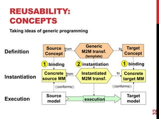 REUSABILITY:
CONCEPTS
32
Taking ideas of generic programming
Source
Concept
Generic
M2M transf.
(template)
from to
Concrete
source MM
binding
Instantiated
M2M transf.
from to
instantiation1
Source
model
conforms
Target
model
2
conforms
execution
Definition
Instantiation
Execution
Concrete
target MM
binding1
Target
Concept
 