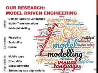 OUR RESEARCH:
MODEL DRIVEN ENGINEERING
Domain-Specific Languages
Model-Transformations
(Meta-)Modelling
Flexibility
Scalability
Reuse
Mobile apps
Open data
Social networks
Streaming data applications
5
AreasConcernsApplications
 