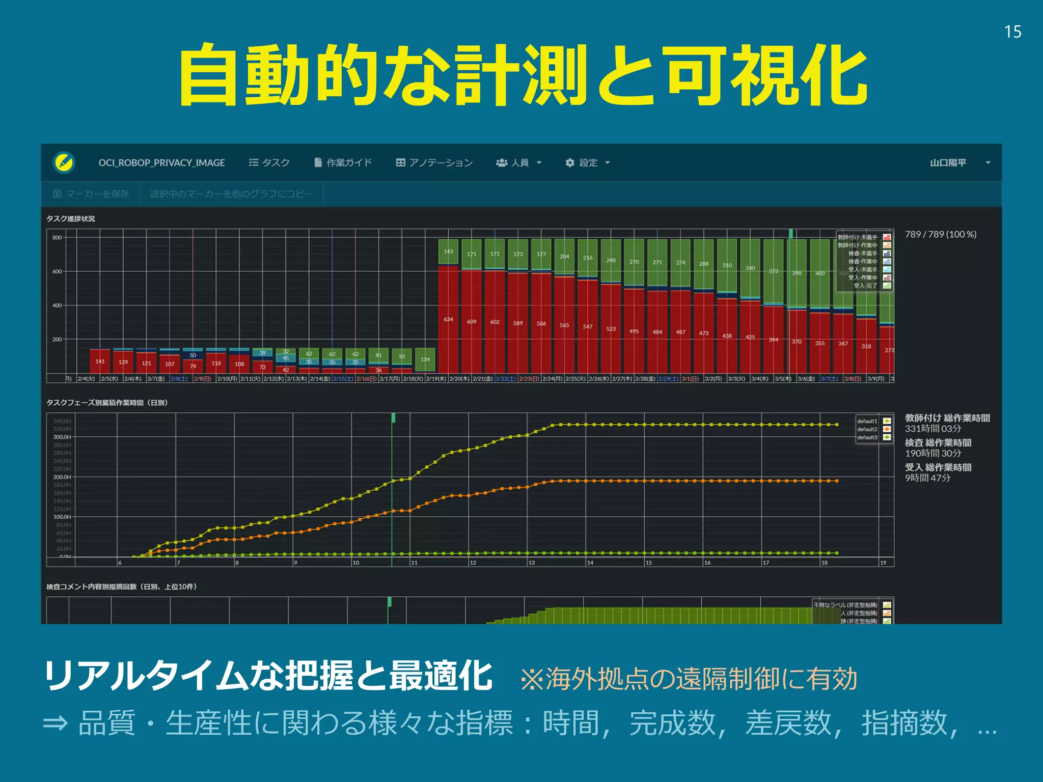自動的な計測と可視化
リアルタイムな把握と最適化 ※海外拠点の遠隔制御に有効
⇒ 品質・生産性に関わる様々な指標：時間，完成数，差戻数，指摘数，…
15
 