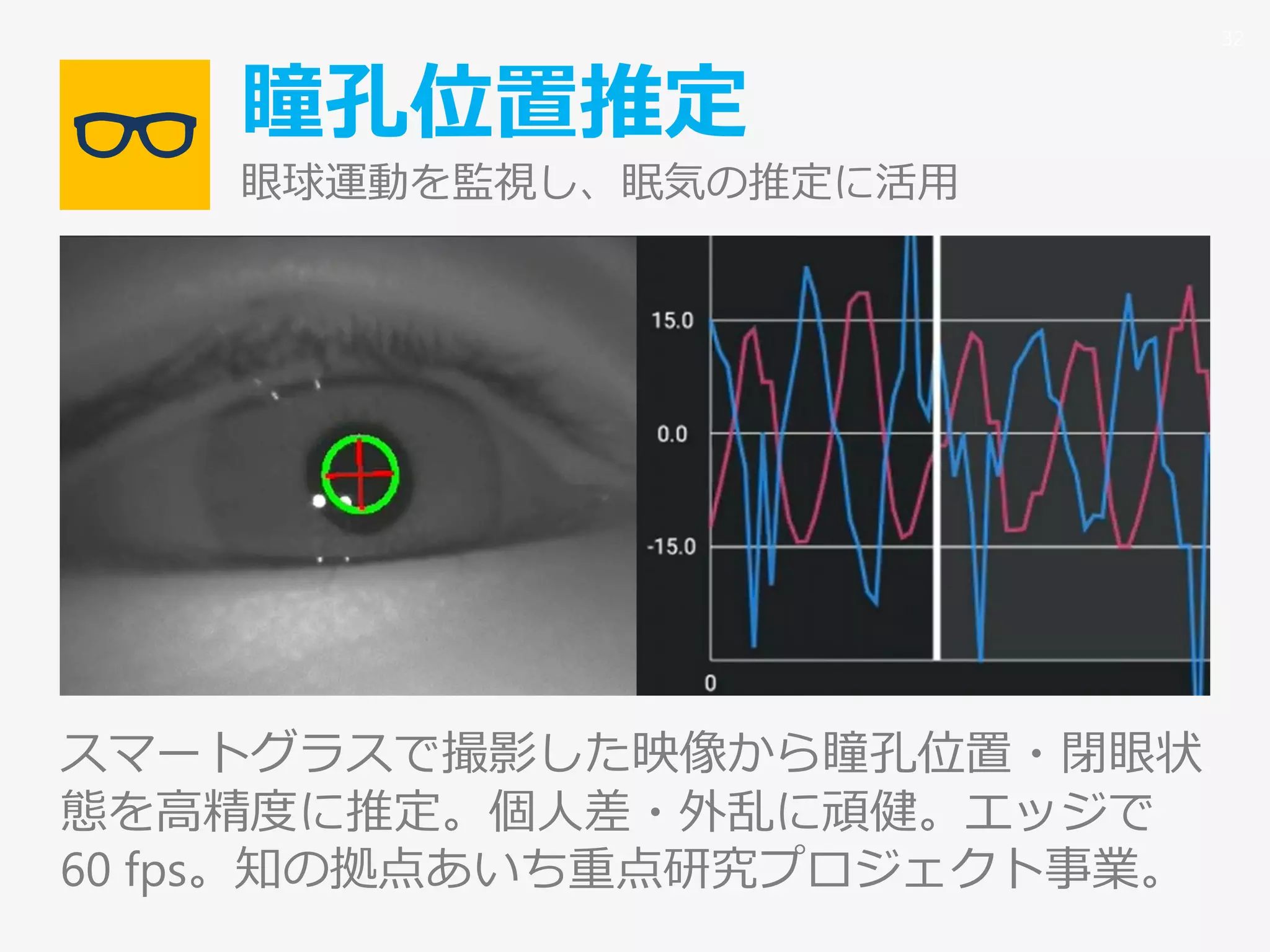 瞳孔位置推定
眼球運動を監視し、眠気の推定に活用
スマートグラスで撮影した映像から瞳孔位置・閉眼状
態を高精度に推定。個人差・外乱に頑健。エッジで
60 fps。知の拠点あいち重点研究プロジェクト事業。
32
 