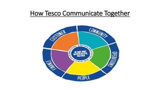 How Tesco Communicate Together
 