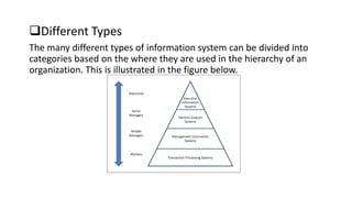 Different Types
The many different types of information system can be divided into
categories based on the where they are used in the hierarchy of an
organization. This is illustrated in the figure below.
 
