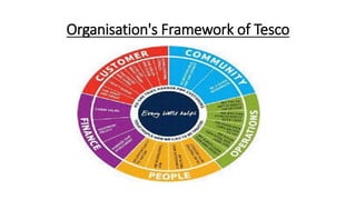 Organisation's Framework of Tesco
 