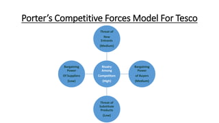 Porter’s Competitive Forces Model For Tesco
Rivalry
Among
Competitors
(High)
Threat of
New
Entrants
(Medium)
Bargaining
Power
of Buyers
(Medium)
Threat of
Substitute
Products
(Low)
Bargaining
Power
Of Suppliers
(Low)
 