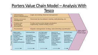 Porters Value Chain Model – Analysis With
Tesco
 