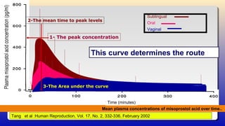 Sublingual
Oral
Vaginal
Mean plasma concentrations of misoprostol acid over time..
Time (minutes)
Tang et al :Human Reproduction, Vol. 17, No. 2, 332-336, February 2002
1- The peak concentration
2-The mean time to peak levels
3-The Area under the curve
This curve determines the route
 