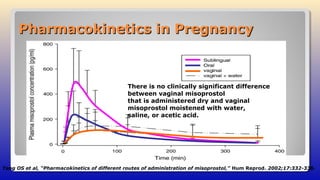 Pharmacokinetics in PregnancyPharmacokinetics in Pregnancy
Tang OS et al, “Pharmacokinetics of different routes of administration of misoprostol,” Hum Reprod. 2002;17:332-336.
There is no clinically significant difference
between vaginal misoprostol
that is administered dry and vaginal
misoprostol moistened with water,
saline, or acetic acid.
 
