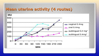Mean uterine activity (4 routes)Mean uterine activity (4 routes)
 